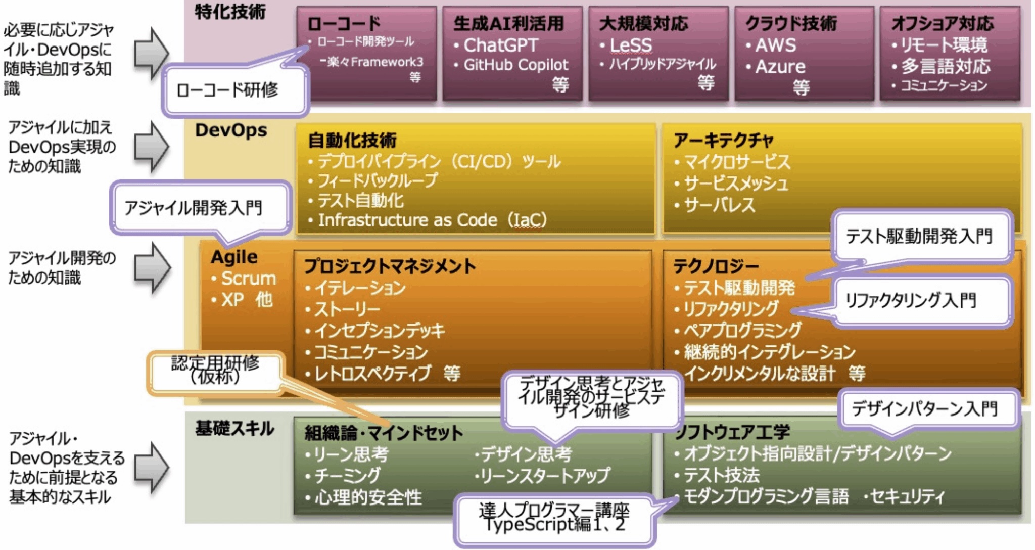 アジャイル開発スキルマップ画像
